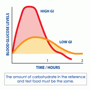 Glycemic index graphic