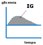 Indice glicemico